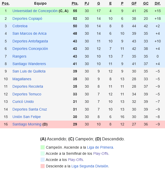Tabla final de la Liga de Ascenso chilena